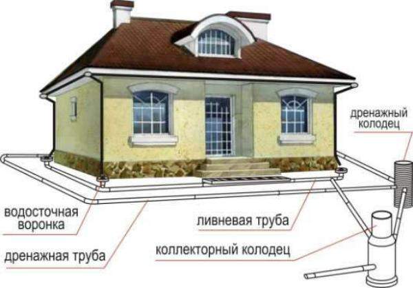 Схема дренажа вокруг дома Подольский район