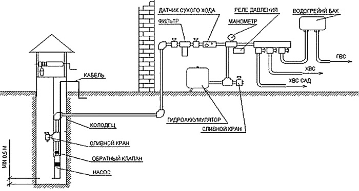 Схема водоснабжения из колодца в Подольске и Подольском районе